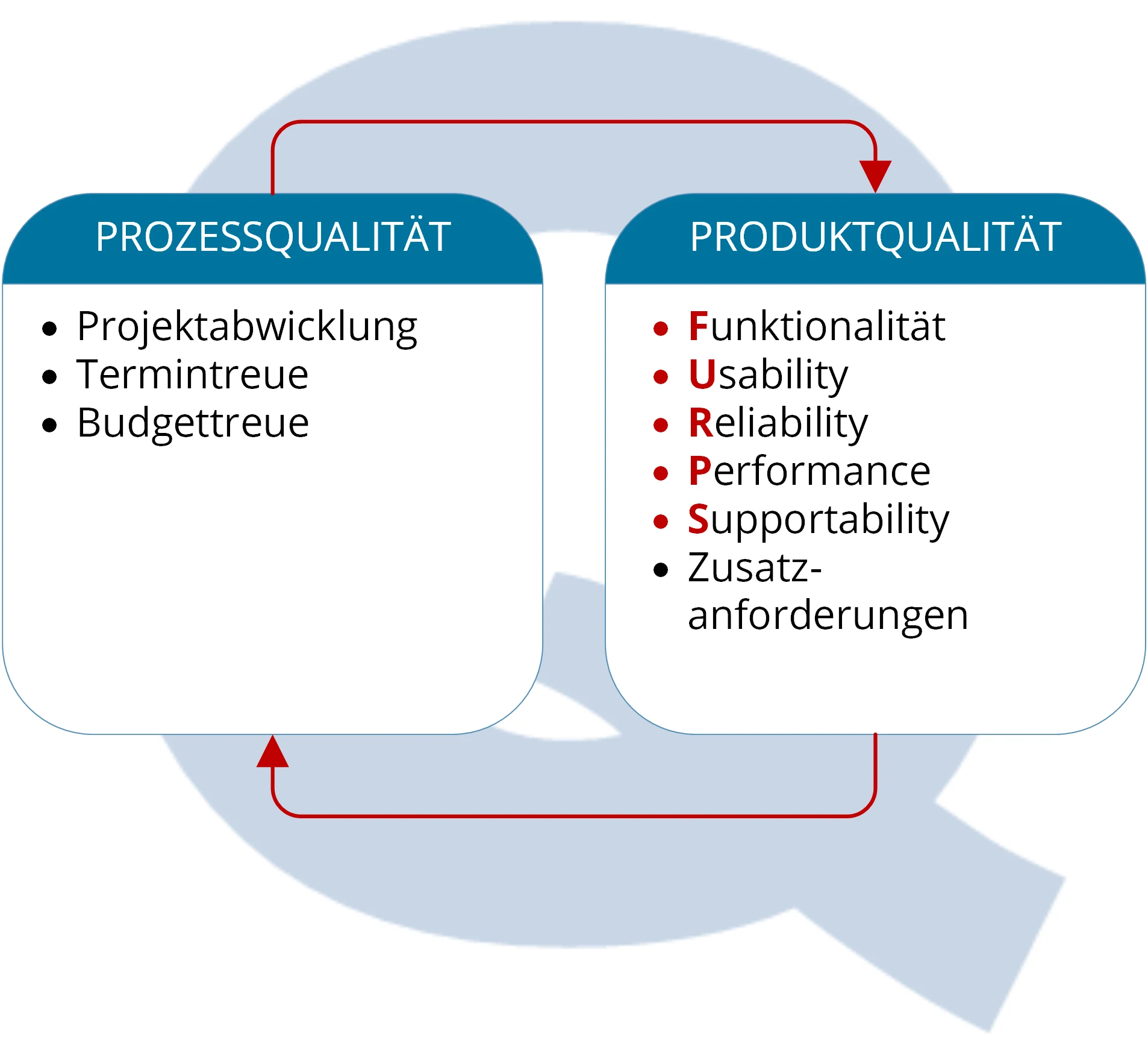 Qualitätsmanagement